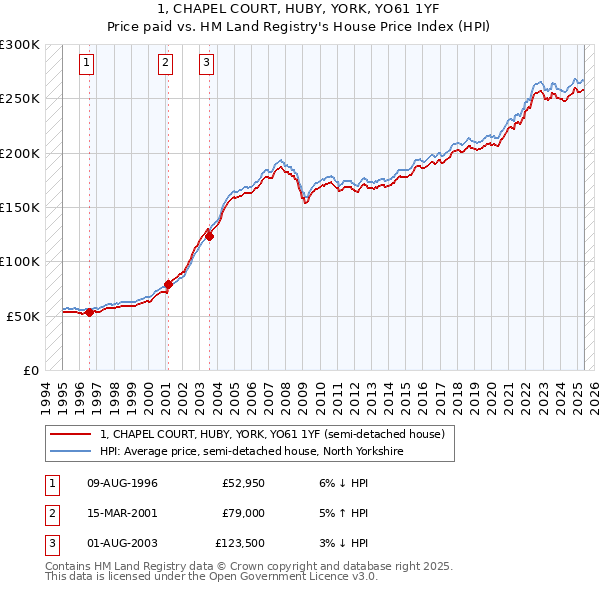 1, CHAPEL COURT, HUBY, YORK, YO61 1YF: Price paid vs HM Land Registry's House Price Index