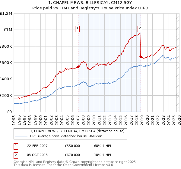 1, CHAPEL MEWS, BILLERICAY, CM12 9GY: Price paid vs HM Land Registry's House Price Index