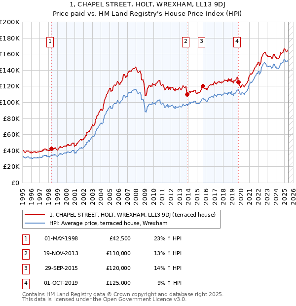 1, CHAPEL STREET, HOLT, WREXHAM, LL13 9DJ: Price paid vs HM Land Registry's House Price Index