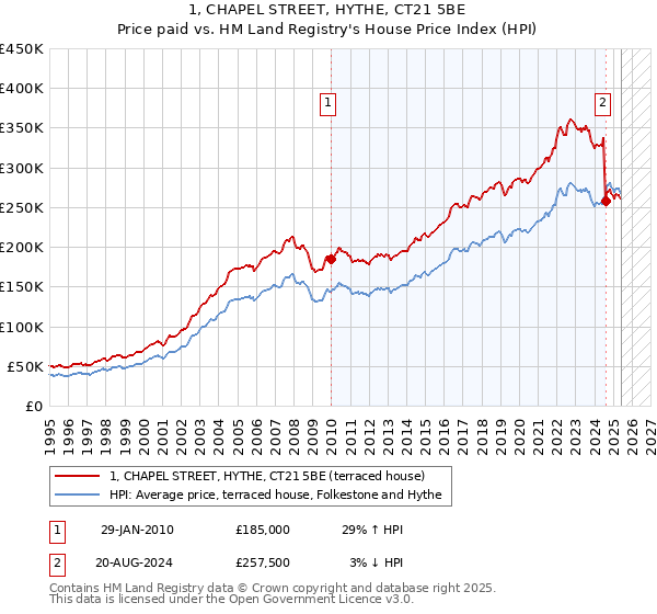 1, CHAPEL STREET, HYTHE, CT21 5BE: Price paid vs HM Land Registry's House Price Index
