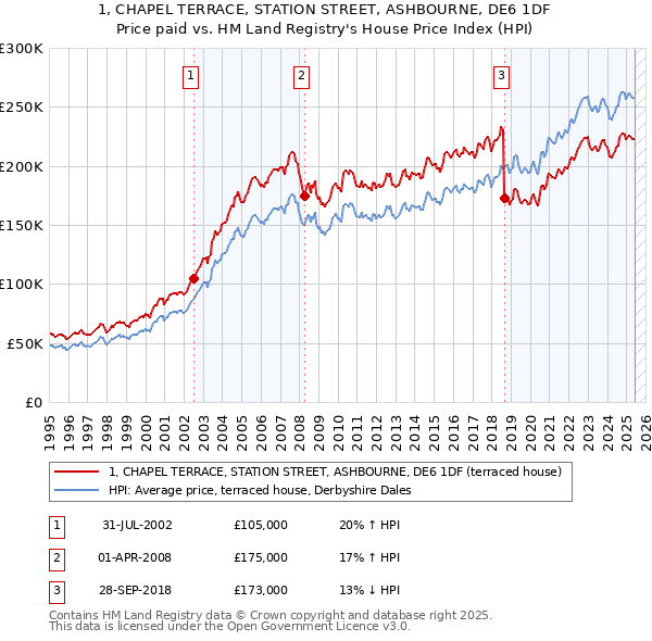 1, CHAPEL TERRACE, STATION STREET, ASHBOURNE, DE6 1DF: Price paid vs HM Land Registry's House Price Index