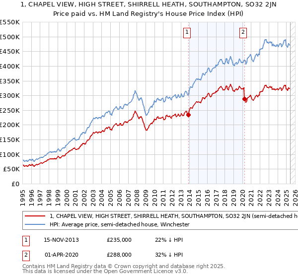 1, CHAPEL VIEW, HIGH STREET, SHIRRELL HEATH, SOUTHAMPTON, SO32 2JN: Price paid vs HM Land Registry's House Price Index