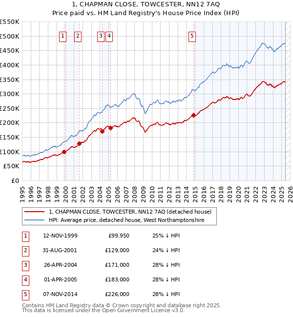 1, CHAPMAN CLOSE, TOWCESTER, NN12 7AQ: Price paid vs HM Land Registry's House Price Index