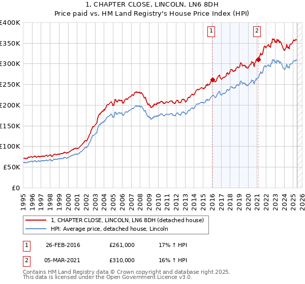 1, CHAPTER CLOSE, LINCOLN, LN6 8DH: Price paid vs HM Land Registry's House Price Index