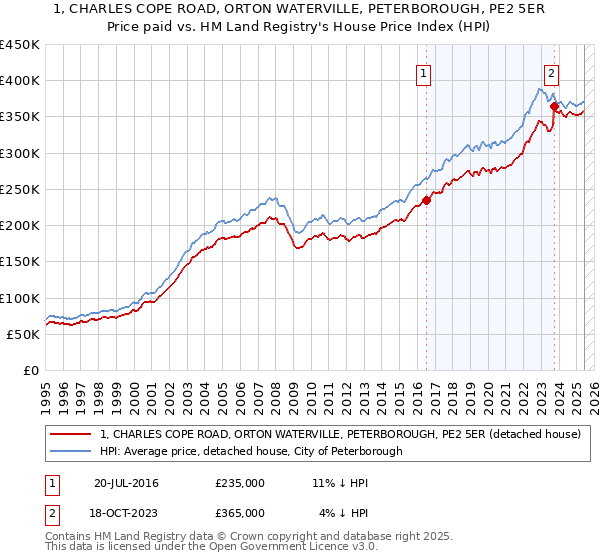 1, CHARLES COPE ROAD, ORTON WATERVILLE, PETERBOROUGH, PE2 5ER: Price paid vs HM Land Registry's House Price Index