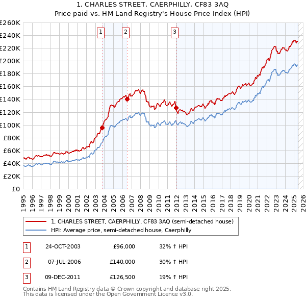 1, CHARLES STREET, CAERPHILLY, CF83 3AQ: Price paid vs HM Land Registry's House Price Index