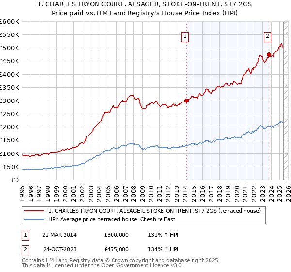 1, CHARLES TRYON COURT, ALSAGER, STOKE-ON-TRENT, ST7 2GS: Price paid vs HM Land Registry's House Price Index