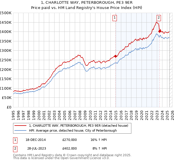 1, CHARLOTTE WAY, PETERBOROUGH, PE3 9ER: Price paid vs HM Land Registry's House Price Index