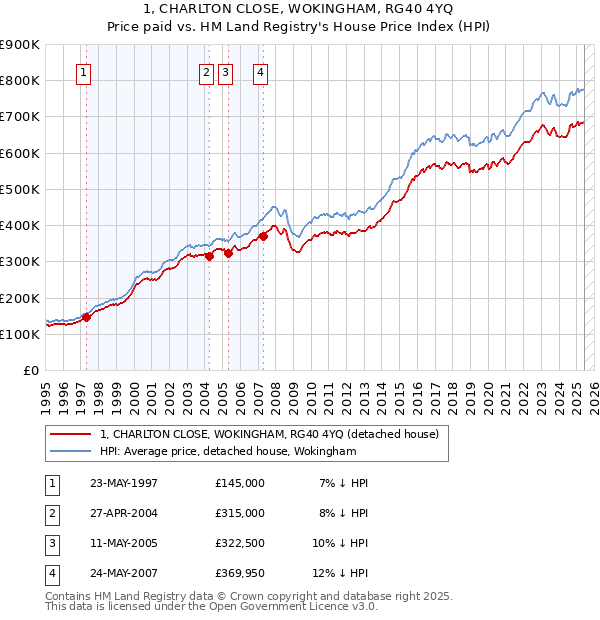 1, CHARLTON CLOSE, WOKINGHAM, RG40 4YQ: Price paid vs HM Land Registry's House Price Index
