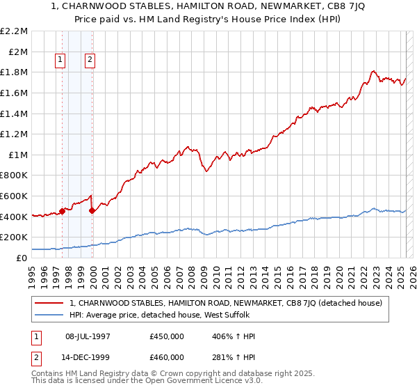 1, CHARNWOOD STABLES, HAMILTON ROAD, NEWMARKET, CB8 7JQ: Price paid vs HM Land Registry's House Price Index