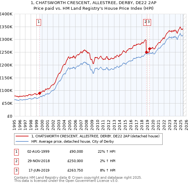 1, CHATSWORTH CRESCENT, ALLESTREE, DERBY, DE22 2AP: Price paid vs HM Land Registry's House Price Index
