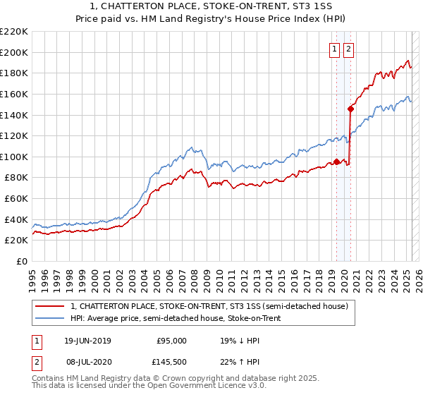 1, CHATTERTON PLACE, STOKE-ON-TRENT, ST3 1SS: Price paid vs HM Land Registry's House Price Index