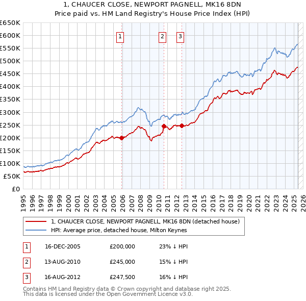 1, CHAUCER CLOSE, NEWPORT PAGNELL, MK16 8DN: Price paid vs HM Land Registry's House Price Index