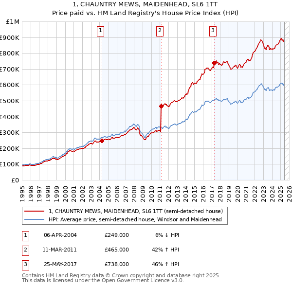 1, CHAUNTRY MEWS, MAIDENHEAD, SL6 1TT: Price paid vs HM Land Registry's House Price Index