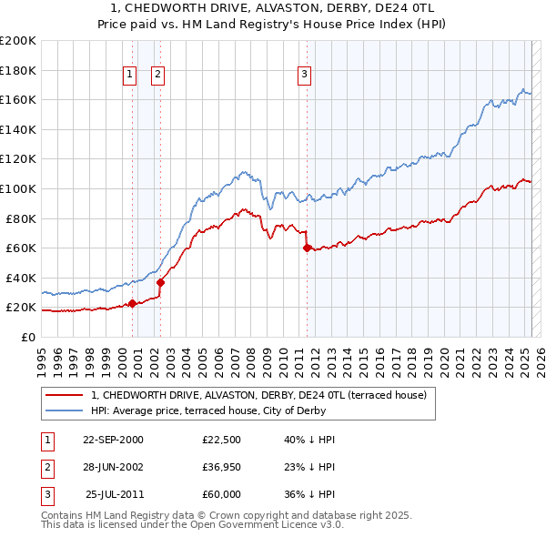 1, CHEDWORTH DRIVE, ALVASTON, DERBY, DE24 0TL: Price paid vs HM Land Registry's House Price Index