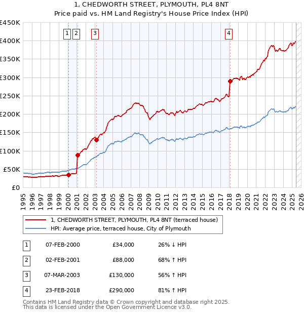 1, CHEDWORTH STREET, PLYMOUTH, PL4 8NT: Price paid vs HM Land Registry's House Price Index