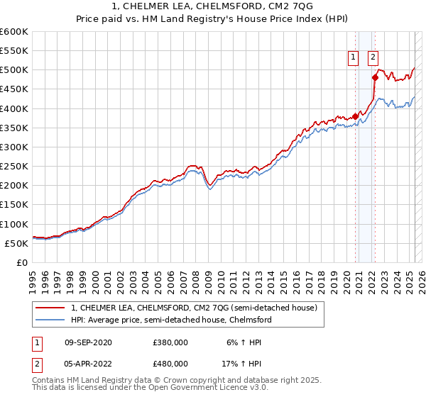 1, CHELMER LEA, CHELMSFORD, CM2 7QG: Price paid vs HM Land Registry's House Price Index