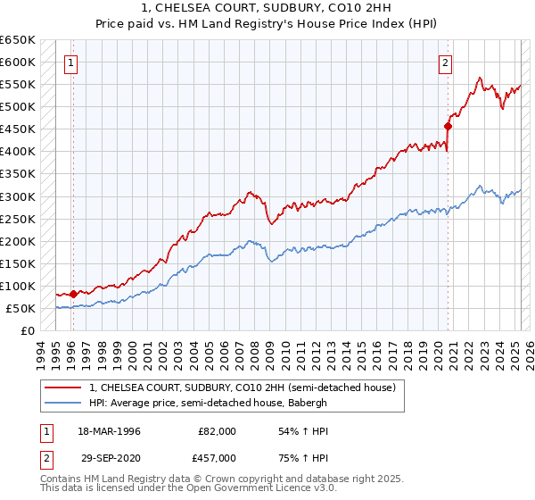 1, CHELSEA COURT, SUDBURY, CO10 2HH: Price paid vs HM Land Registry's House Price Index