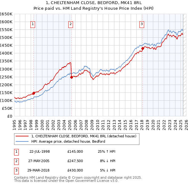 1, CHELTENHAM CLOSE, BEDFORD, MK41 8RL: Price paid vs HM Land Registry's House Price Index