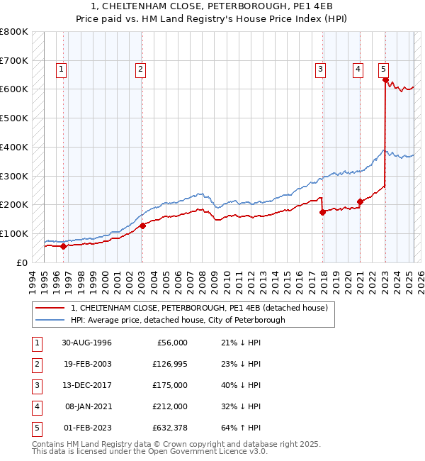 1, CHELTENHAM CLOSE, PETERBOROUGH, PE1 4EB: Price paid vs HM Land Registry's House Price Index