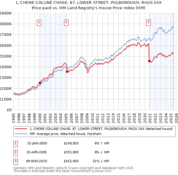1, CHENE COLLINE CHASE, 87, LOWER STREET, PULBOROUGH, RH20 2AX: Price paid vs HM Land Registry's House Price Index