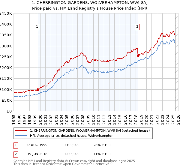 1, CHERRINGTON GARDENS, WOLVERHAMPTON, WV6 8AJ: Price paid vs HM Land Registry's House Price Index