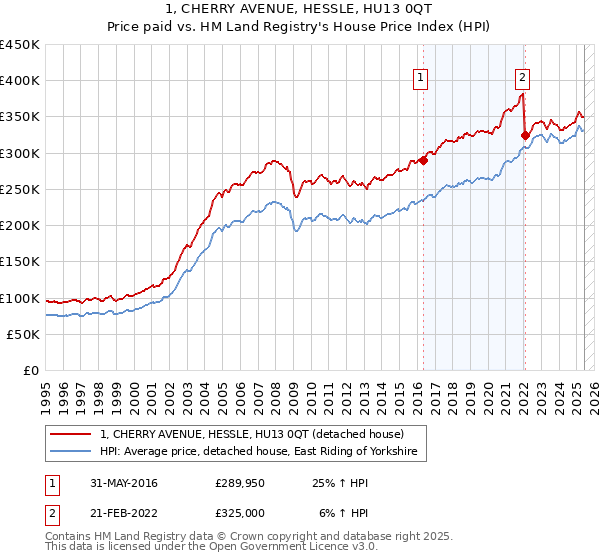 1, CHERRY AVENUE, HESSLE, HU13 0QT: Price paid vs HM Land Registry's House Price Index