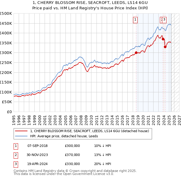 1, CHERRY BLOSSOM RISE, SEACROFT, LEEDS, LS14 6GU: Price paid vs HM Land Registry's House Price Index