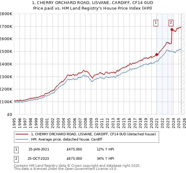 1, CHERRY ORCHARD ROAD, LISVANE, CARDIFF, CF14 0UD: Price paid vs HM Land Registry's House Price Index