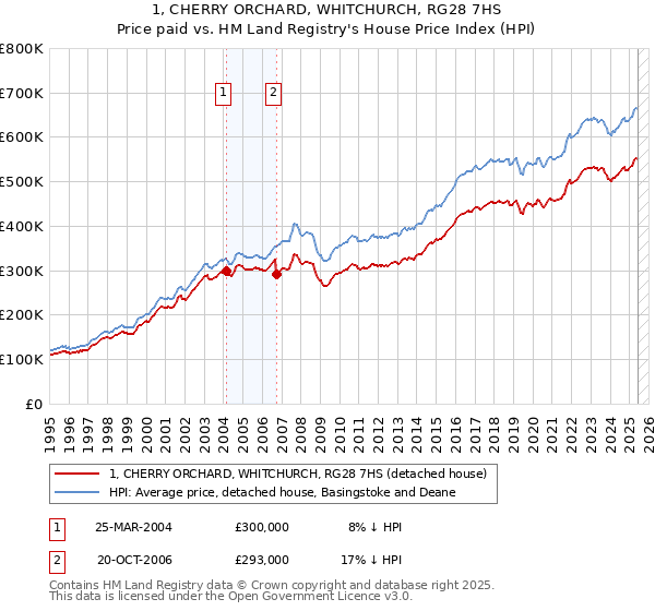 1, CHERRY ORCHARD, WHITCHURCH, RG28 7HS: Price paid vs HM Land Registry's House Price Index