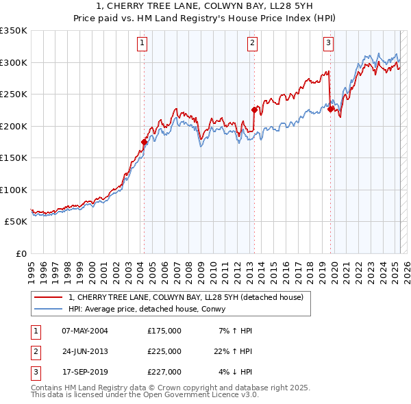 1, CHERRY TREE LANE, COLWYN BAY, LL28 5YH: Price paid vs HM Land Registry's House Price Index