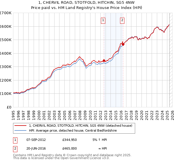 1, CHERVIL ROAD, STOTFOLD, HITCHIN, SG5 4NW: Price paid vs HM Land Registry's House Price Index
