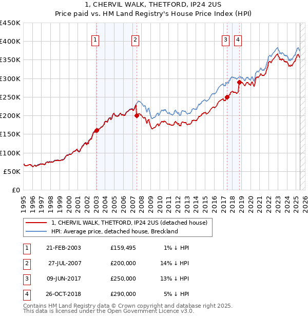 1, CHERVIL WALK, THETFORD, IP24 2US: Price paid vs HM Land Registry's House Price Index