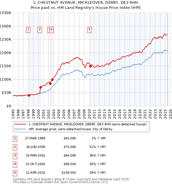 1, CHESTNUT AVENUE, MICKLEOVER, DERBY, DE3 9HH: Price paid vs HM Land Registry's House Price Index