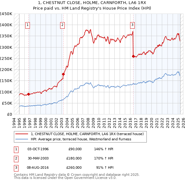 1, CHESTNUT CLOSE, HOLME, CARNFORTH, LA6 1RX: Price paid vs HM Land Registry's House Price Index