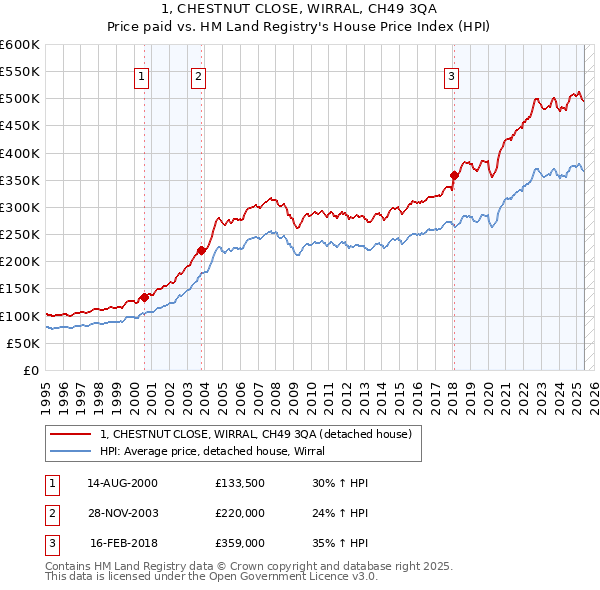 1, CHESTNUT CLOSE, WIRRAL, CH49 3QA: Price paid vs HM Land Registry's House Price Index