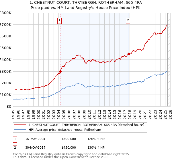 1, CHESTNUT COURT, THRYBERGH, ROTHERHAM, S65 4RA: Price paid vs HM Land Registry's House Price Index