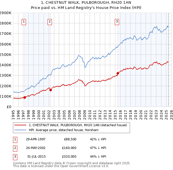 1, CHESTNUT WALK, PULBOROUGH, RH20 1AN: Price paid vs HM Land Registry's House Price Index