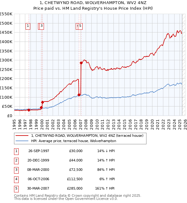 1, CHETWYND ROAD, WOLVERHAMPTON, WV2 4NZ: Price paid vs HM Land Registry's House Price Index