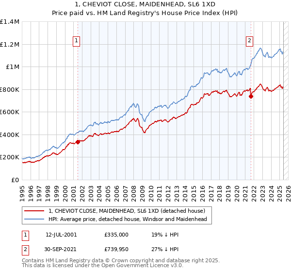 1, CHEVIOT CLOSE, MAIDENHEAD, SL6 1XD: Price paid vs HM Land Registry's House Price Index