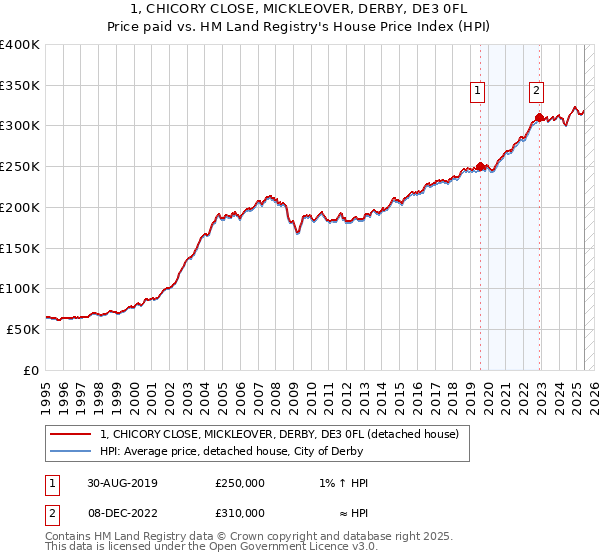 1, CHICORY CLOSE, MICKLEOVER, DERBY, DE3 0FL: Price paid vs HM Land Registry's House Price Index