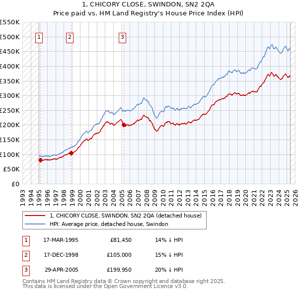 1, CHICORY CLOSE, SWINDON, SN2 2QA: Price paid vs HM Land Registry's House Price Index