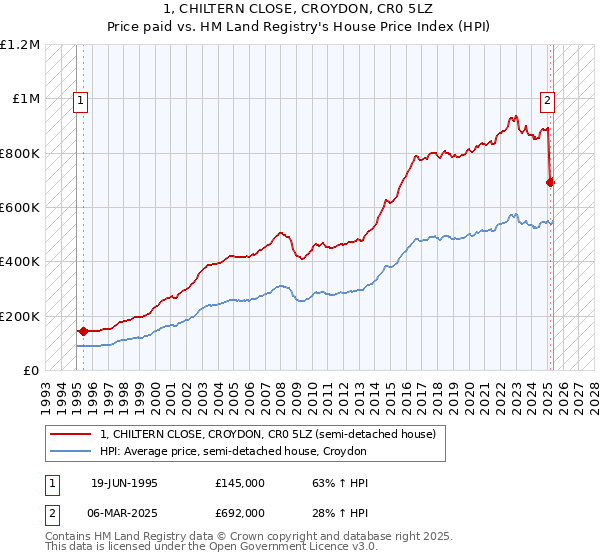 1, CHILTERN CLOSE, CROYDON, CR0 5LZ: Price paid vs HM Land Registry's House Price Index