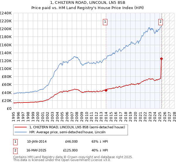 1, CHILTERN ROAD, LINCOLN, LN5 8SB: Price paid vs HM Land Registry's House Price Index
