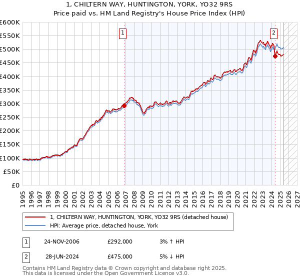 1, CHILTERN WAY, HUNTINGTON, YORK, YO32 9RS: Price paid vs HM Land Registry's House Price Index