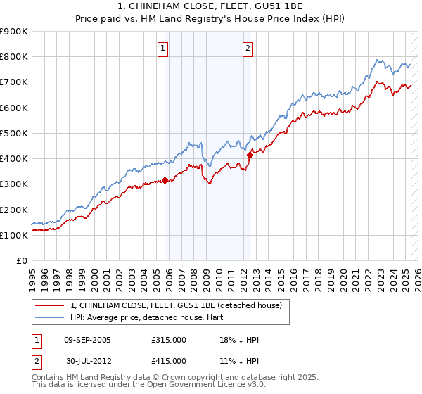 1, CHINEHAM CLOSE, FLEET, GU51 1BE: Price paid vs HM Land Registry's House Price Index
