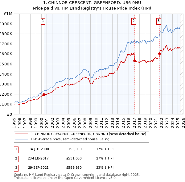 1, CHINNOR CRESCENT, GREENFORD, UB6 9NU: Price paid vs HM Land Registry's House Price Index