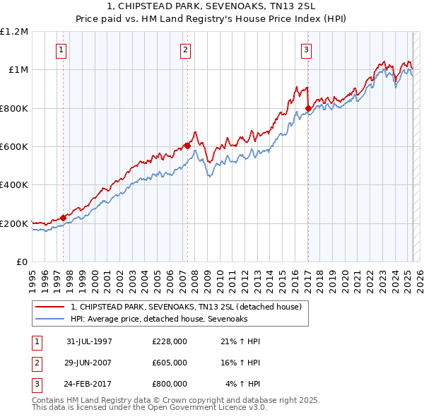 1, CHIPSTEAD PARK, SEVENOAKS, TN13 2SL: Price paid vs HM Land Registry's House Price Index