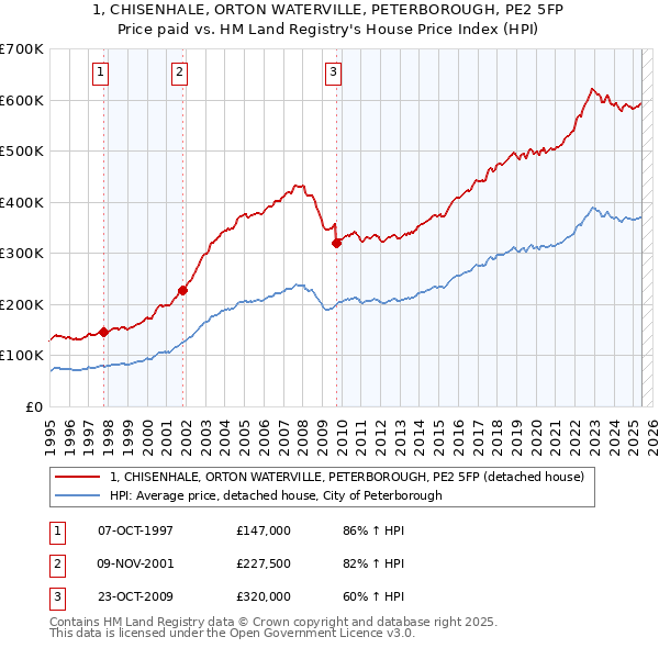 1, CHISENHALE, ORTON WATERVILLE, PETERBOROUGH, PE2 5FP: Price paid vs HM Land Registry's House Price Index
