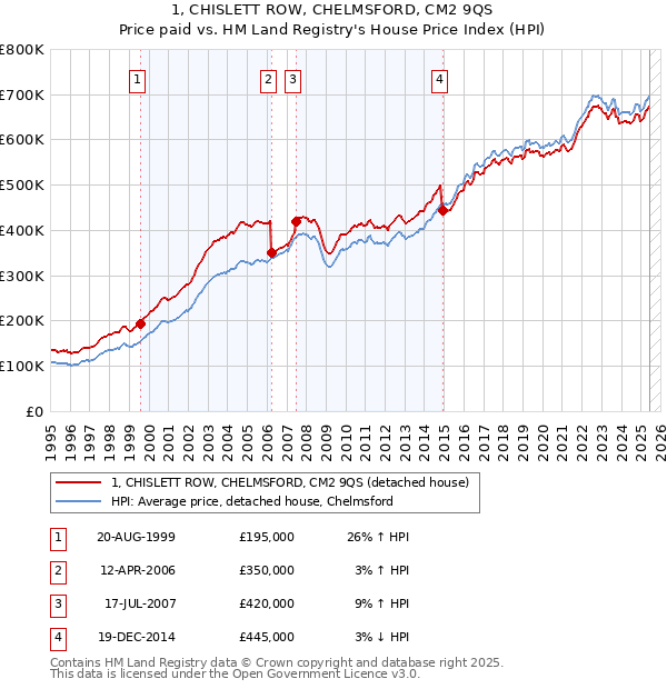 1, CHISLETT ROW, CHELMSFORD, CM2 9QS: Price paid vs HM Land Registry's House Price Index
